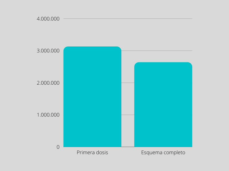 Niveles de vacunación en Córdoba